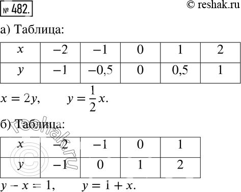 Изображение 482 а) Составьте таблицу соответственных значений х и у по графику, который изображён на рисунке 5.32, а. Какая зависимость связывает координаты точек этой прямой?...